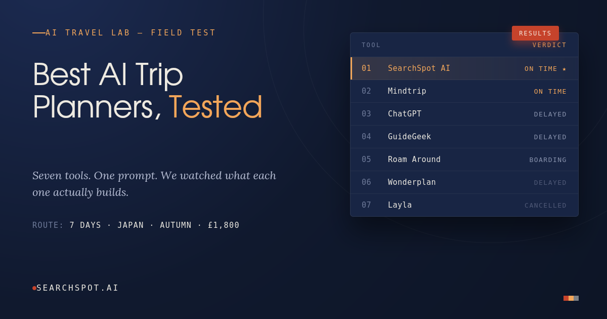 Best AI Trip Planners in 2026: We Tested 7 Tools With the Same Prompt